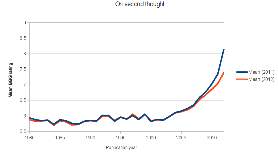 2011's opinion of games, versus 2012's
opinion